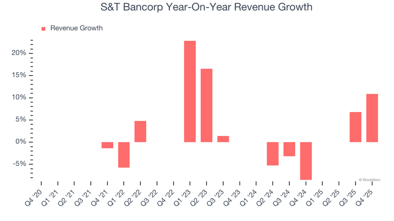 S&T Bancorp (NASDAQ:STBA) exceeds Q4 CY2025 expectations