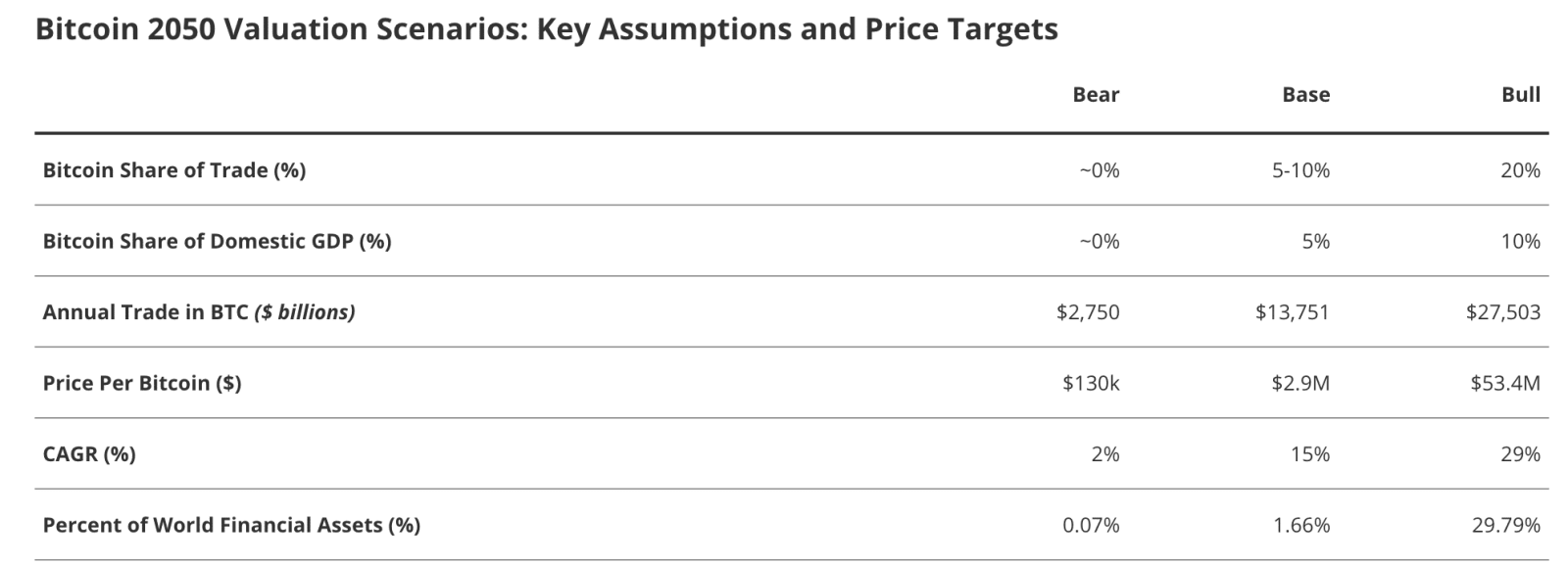 VanEck base case sees Bitcoin hitting $3M by 2050