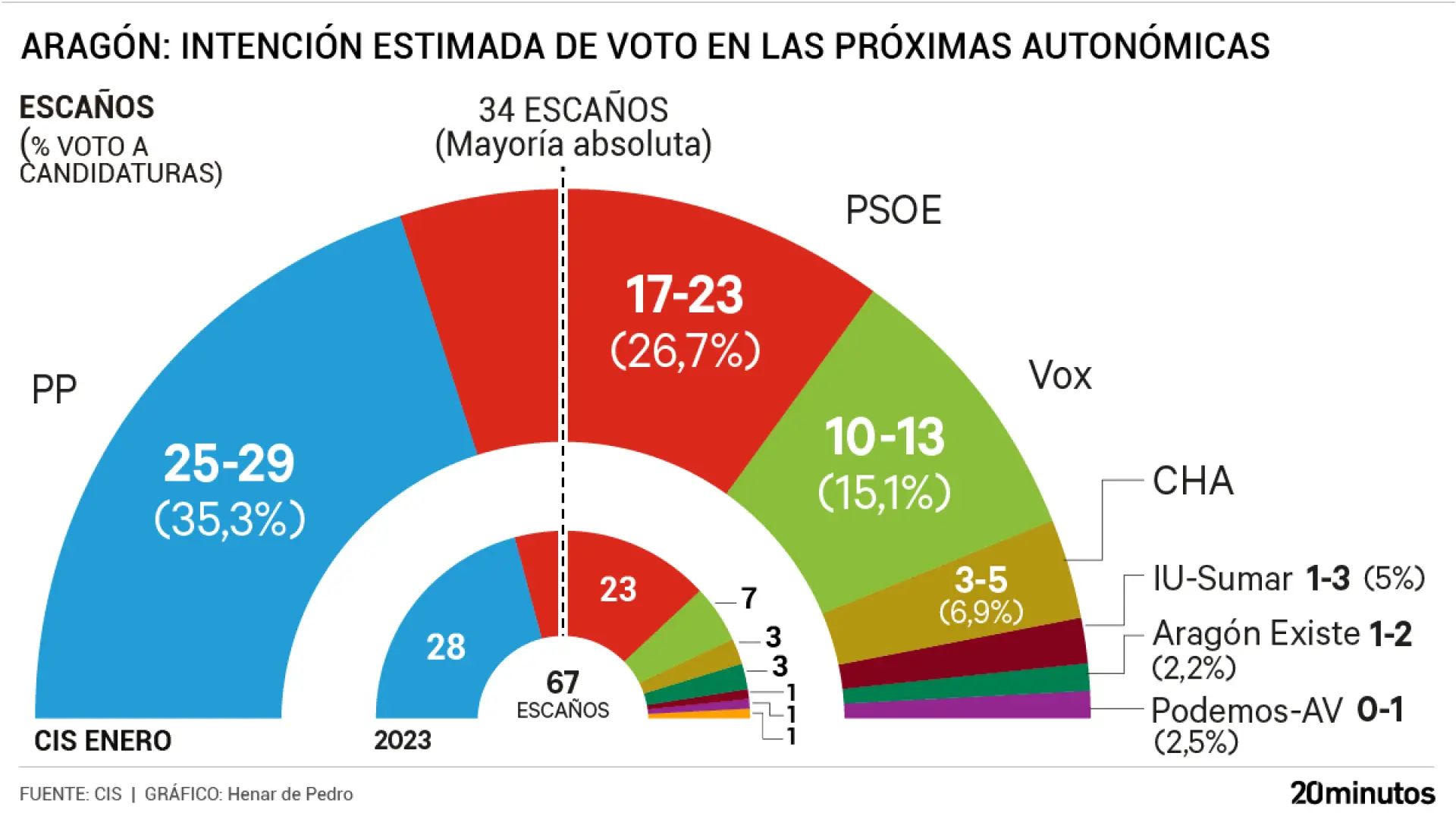 El PP ganaría en Aragón pero tendría que pactar con Vox y el PSOE ...