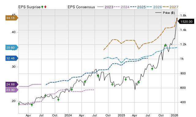 KLA (KLAC) Reports Next Week: Wall Street Expects Earnings Growth