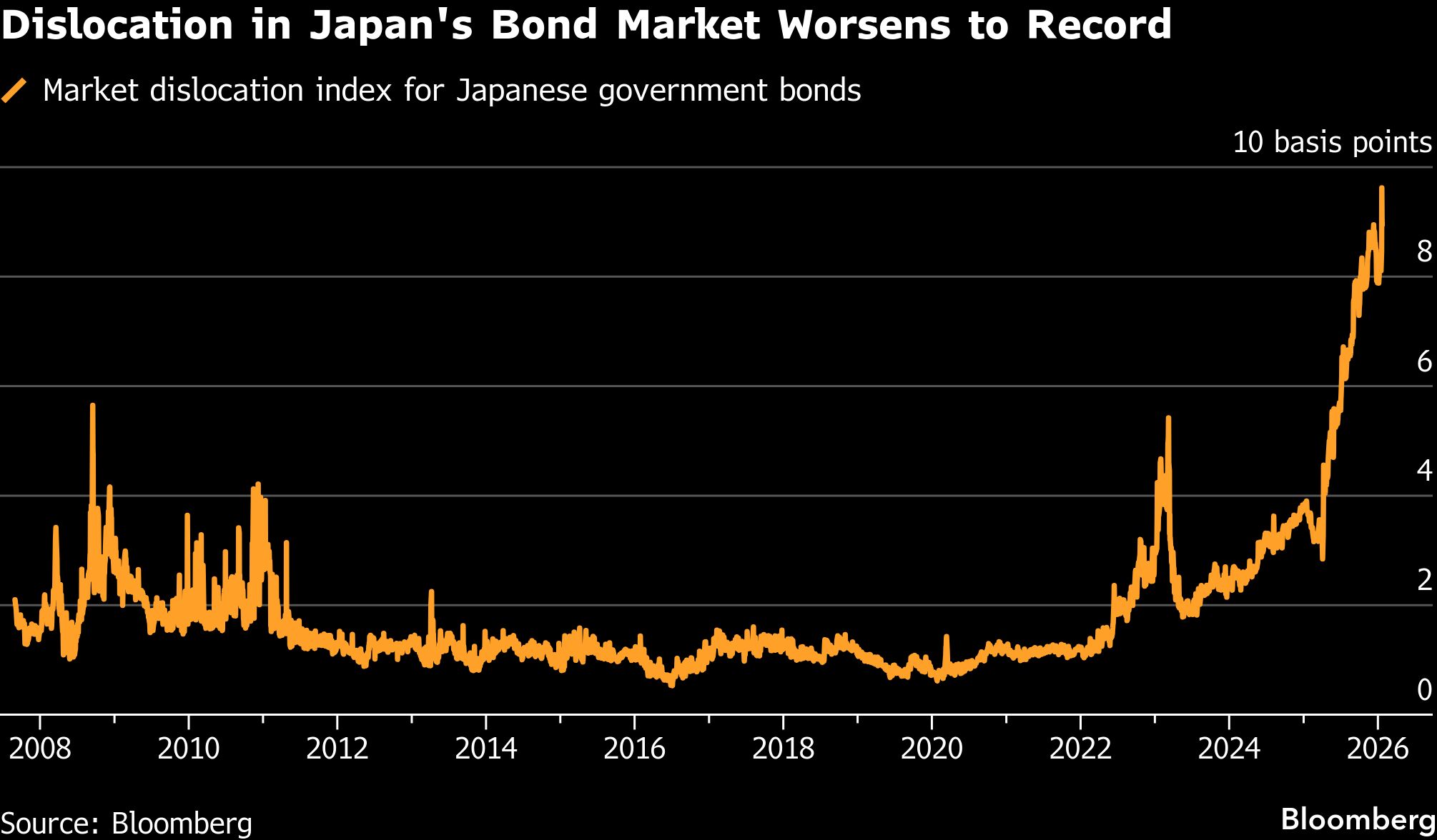 日本7.2萬億美元債市因2.8億美元交易崩盤暴露全球金融體系一大軟肋