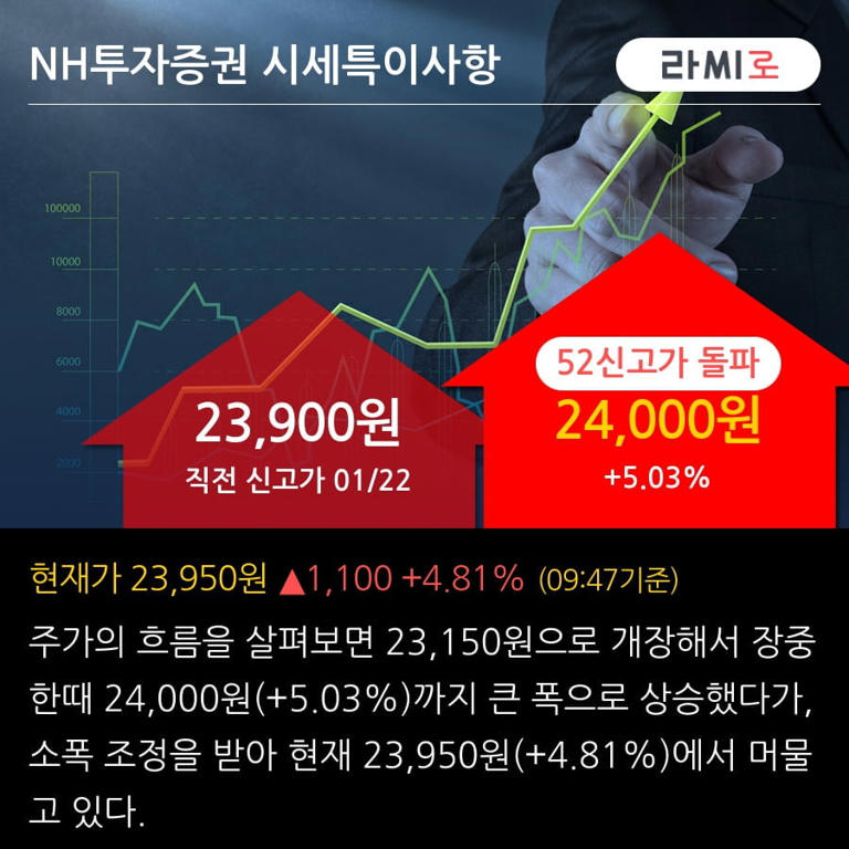 'NH투자증권' 52주 신고가 경신, 전일 외국인 대량 순매수