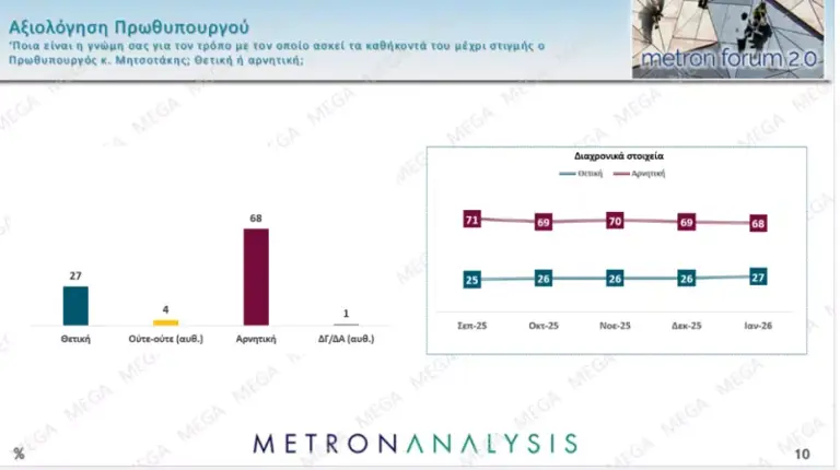 Metron Analysis: Πόσο «κατάλληλη» θεωρείται για πρωθυπουργός η Μαρία ...