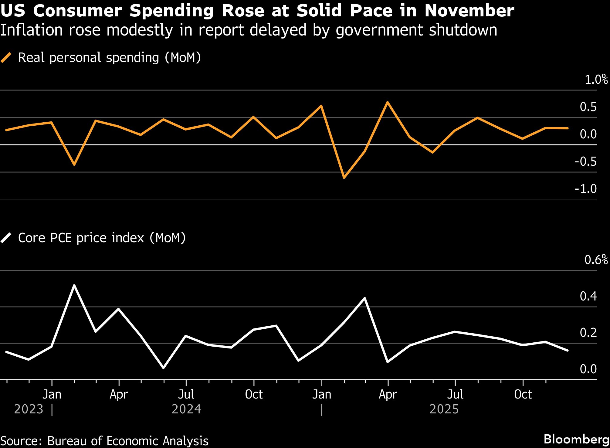 美國消費支出連續兩個月穩步成長花旗經濟學家稱韌性驚人