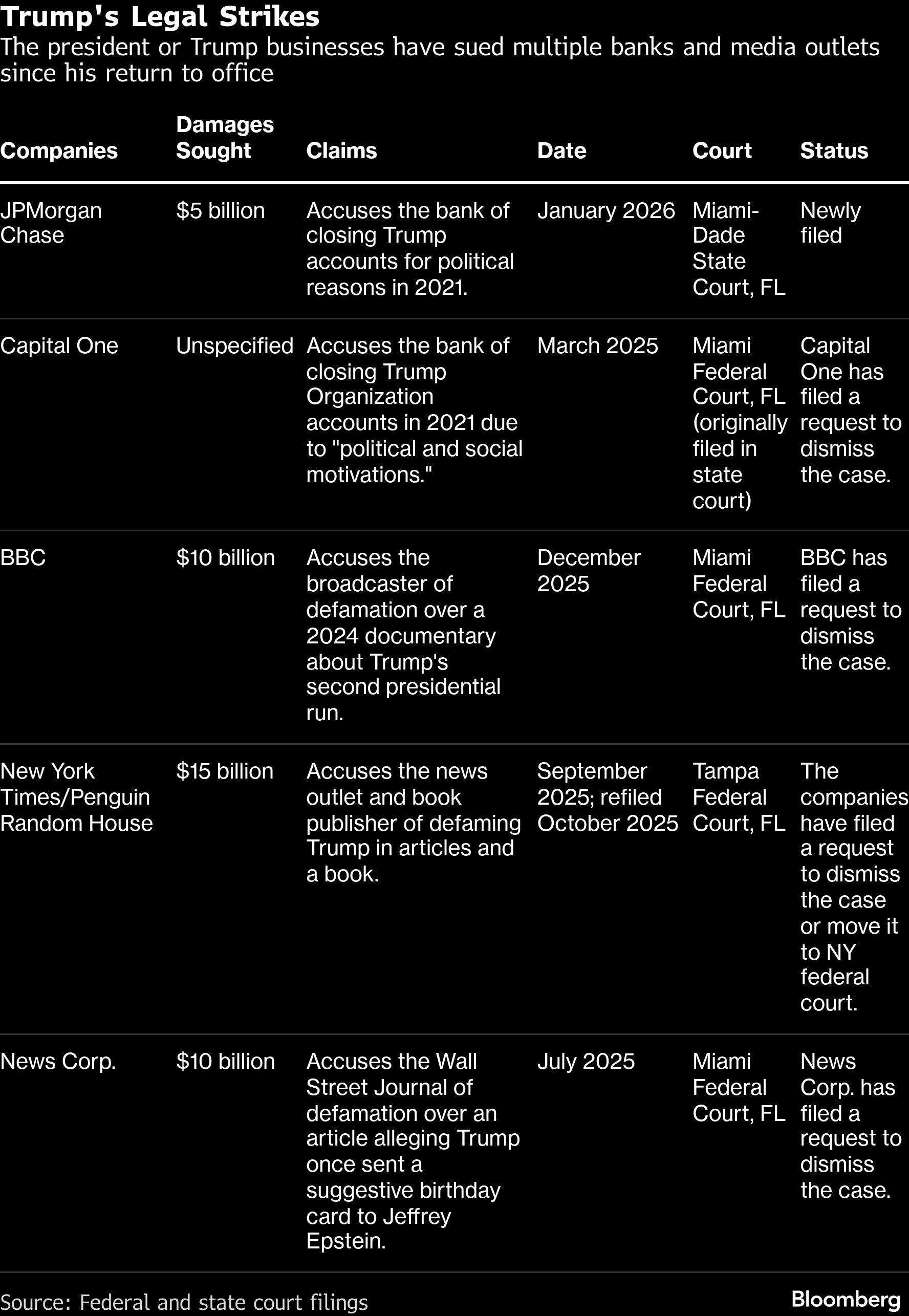 Trump sues IRS, Treasury for $10 billion for tax-return leak<br><br>