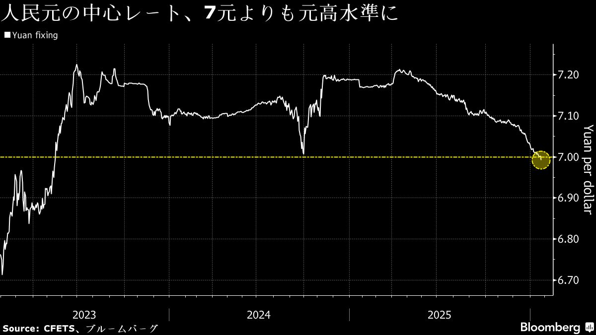 人民元の中心レート、節目の7元より元高水準に－当局の上昇容認示唆