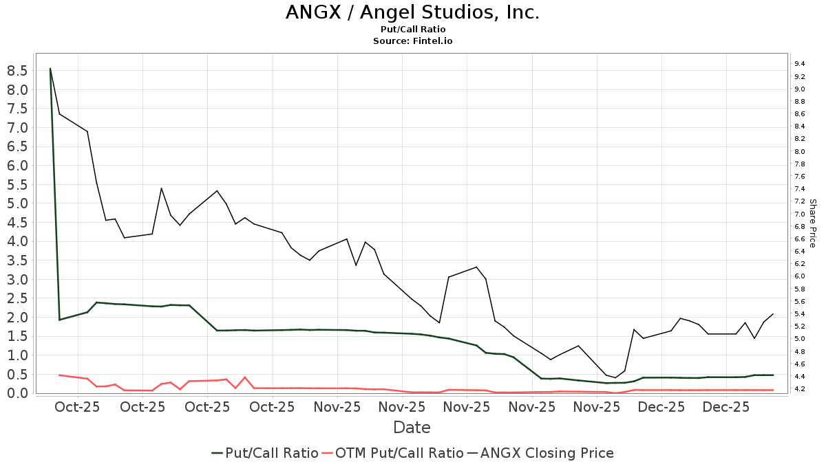 Maxim Group initiates coverage of Angel Studios (ANGX) with buy ...