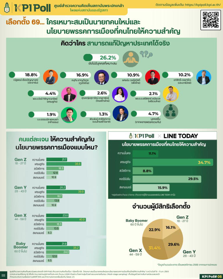 เลือกตั้ง 2569 : KPI Poll เผยชี้ประชาชนส่วนใหญ่ มองว่ายังไม่มีใคร ...