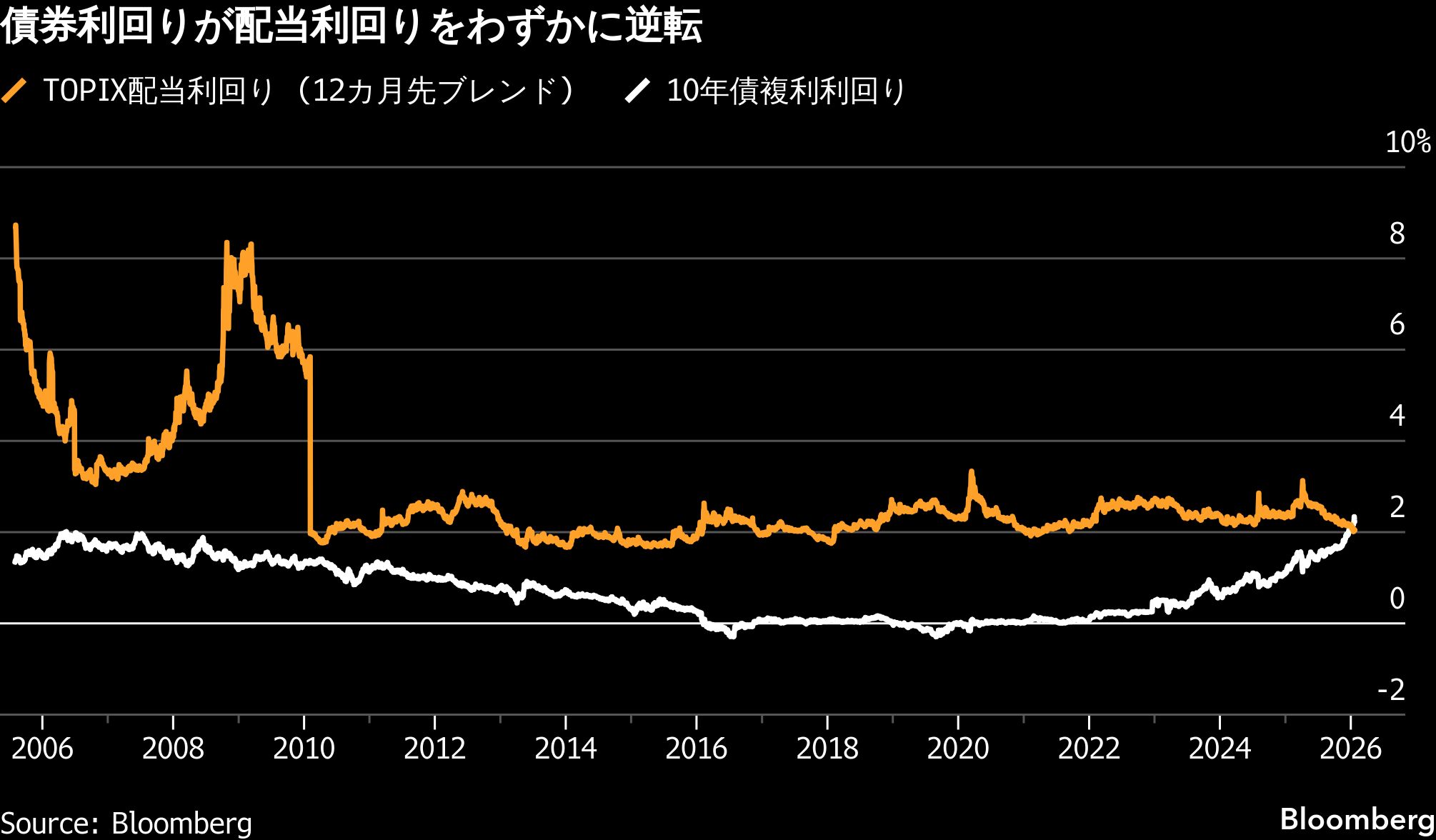 株式配当利回りが10年国債利回りを下回る、金利急騰－過去20年で初