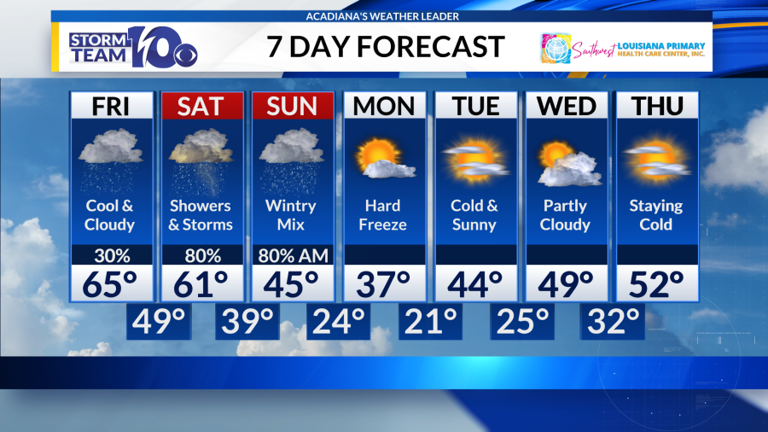 Cool and cloudy today, winter storm threat looms for the weekend