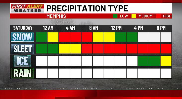 First alert: Bitter cold as winter storm grips the Mid-South Saturday ...
