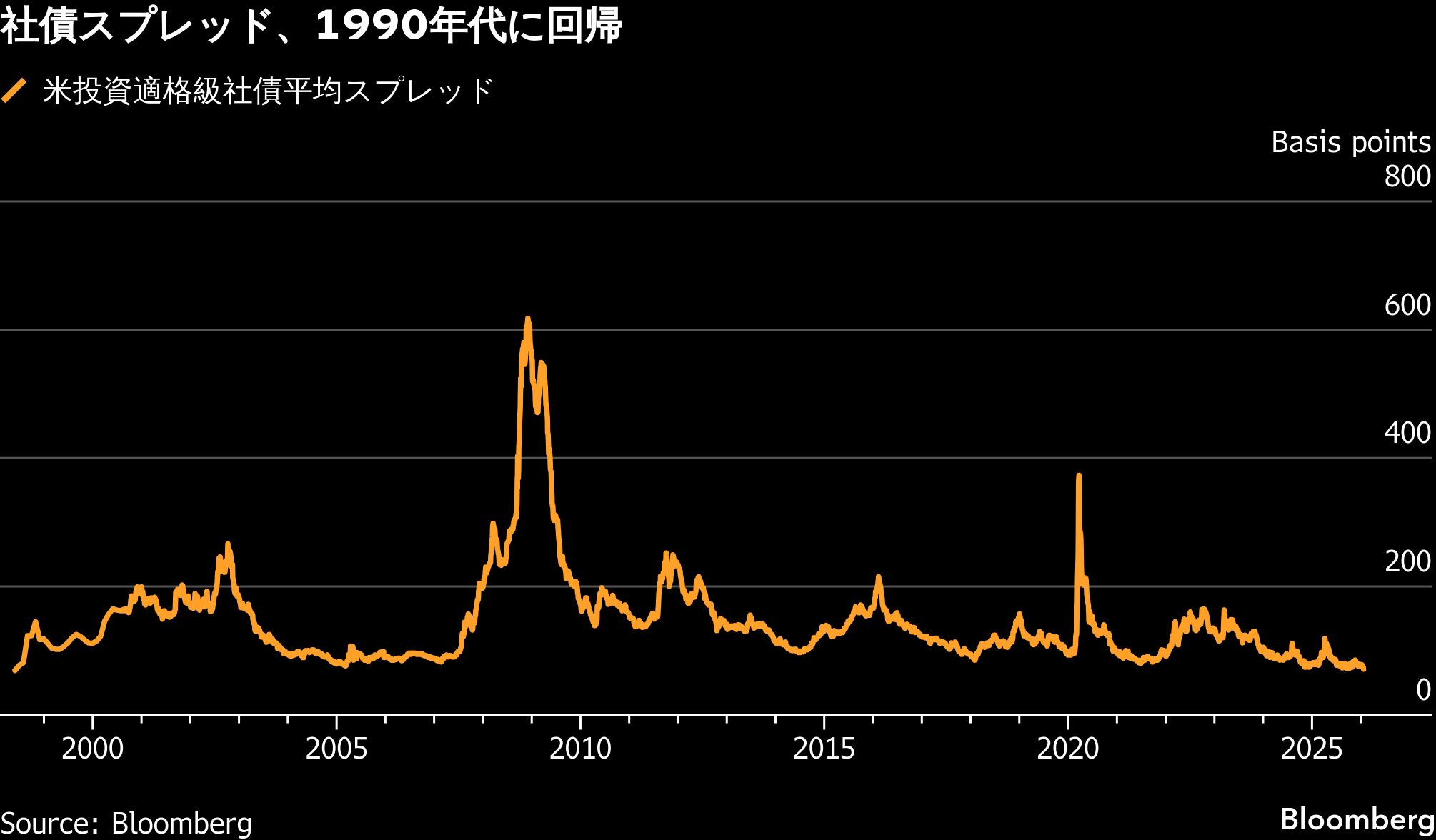 米投資適格社債の低スプレッド、AI債務の増加が重しにも