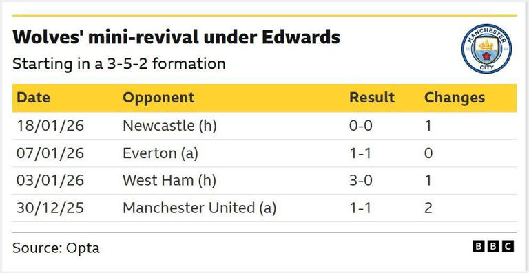 Manchester City v Wolves: Key stats and talking points