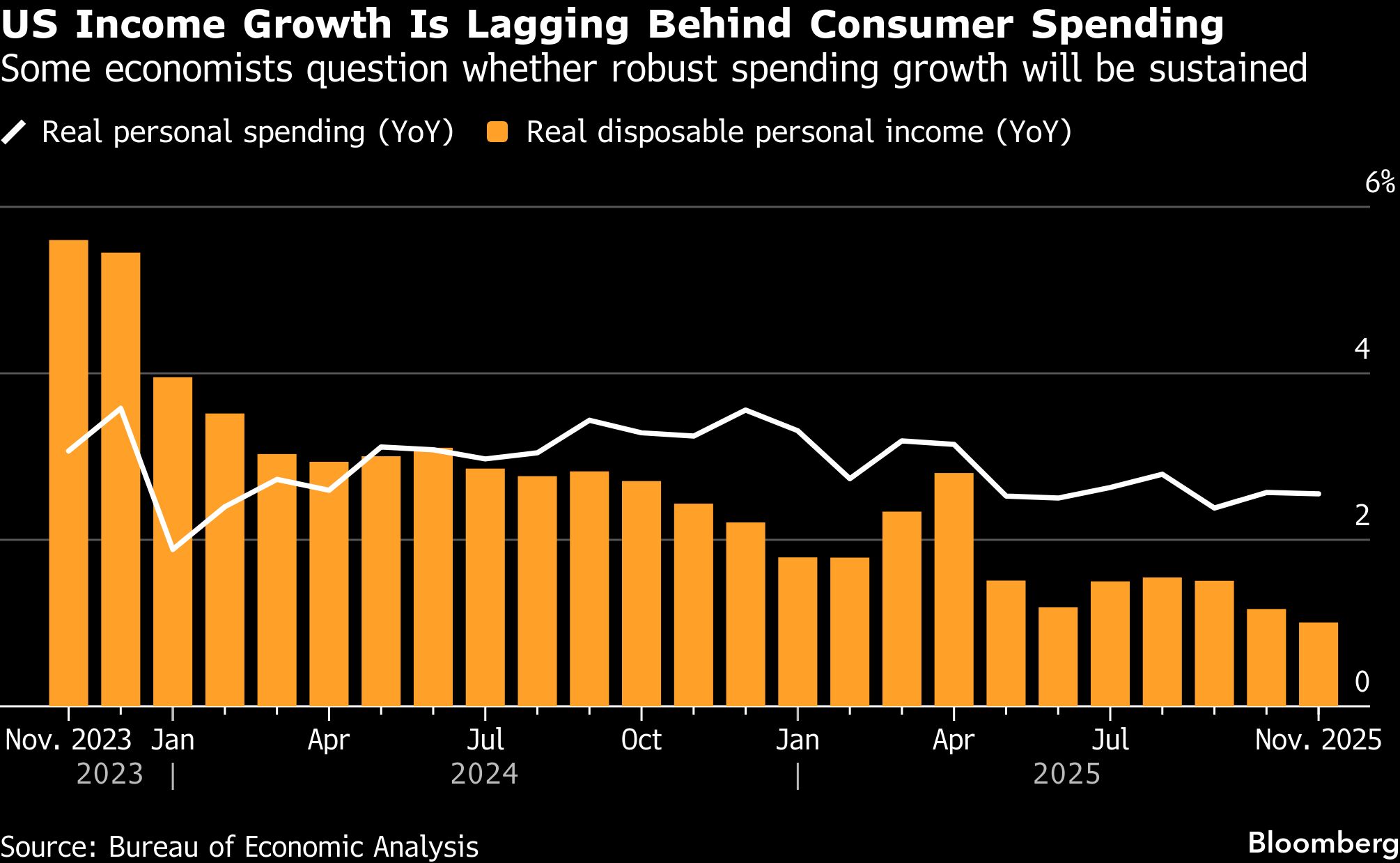美國消費者支出增速持續快於收入增速家庭需求可持續性受關注