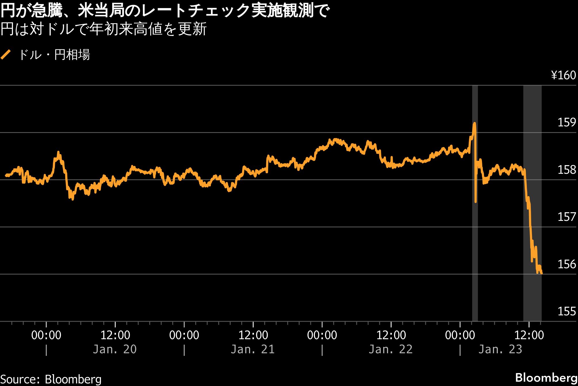 円が1ドル155円台に急伸、米当局がレートチェック実施と市場関係者が述べる
