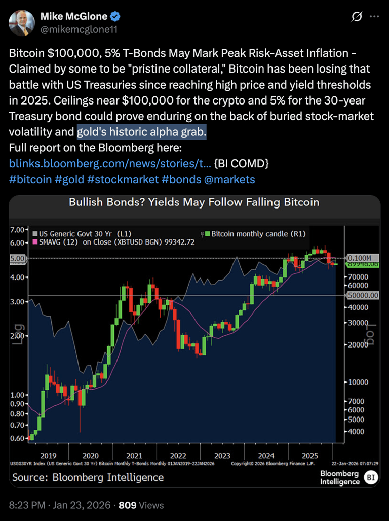 Spread de rendimentos dos EUA atinge máximas de 2021: é um alerta para o  preço do