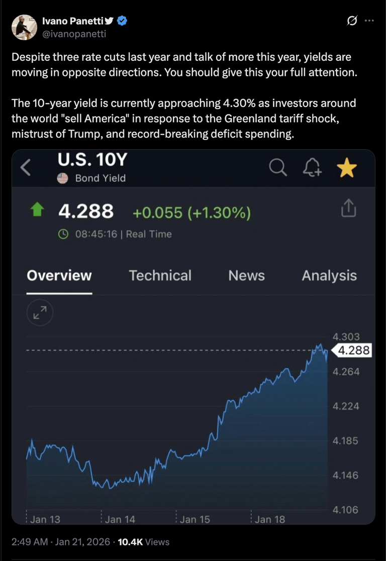 US yield spread hits 2021 highs: A warning for Bitcoin price?