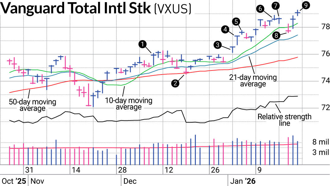 There's a whole world out there. VXUS gave us global exposure.