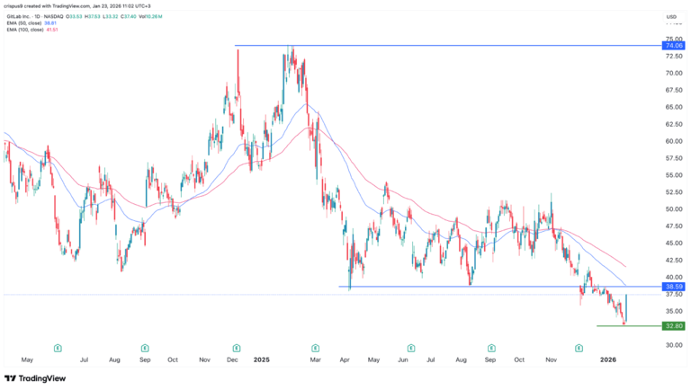 Down 50% from its 2025 highs, is GitLab stock a good buy?