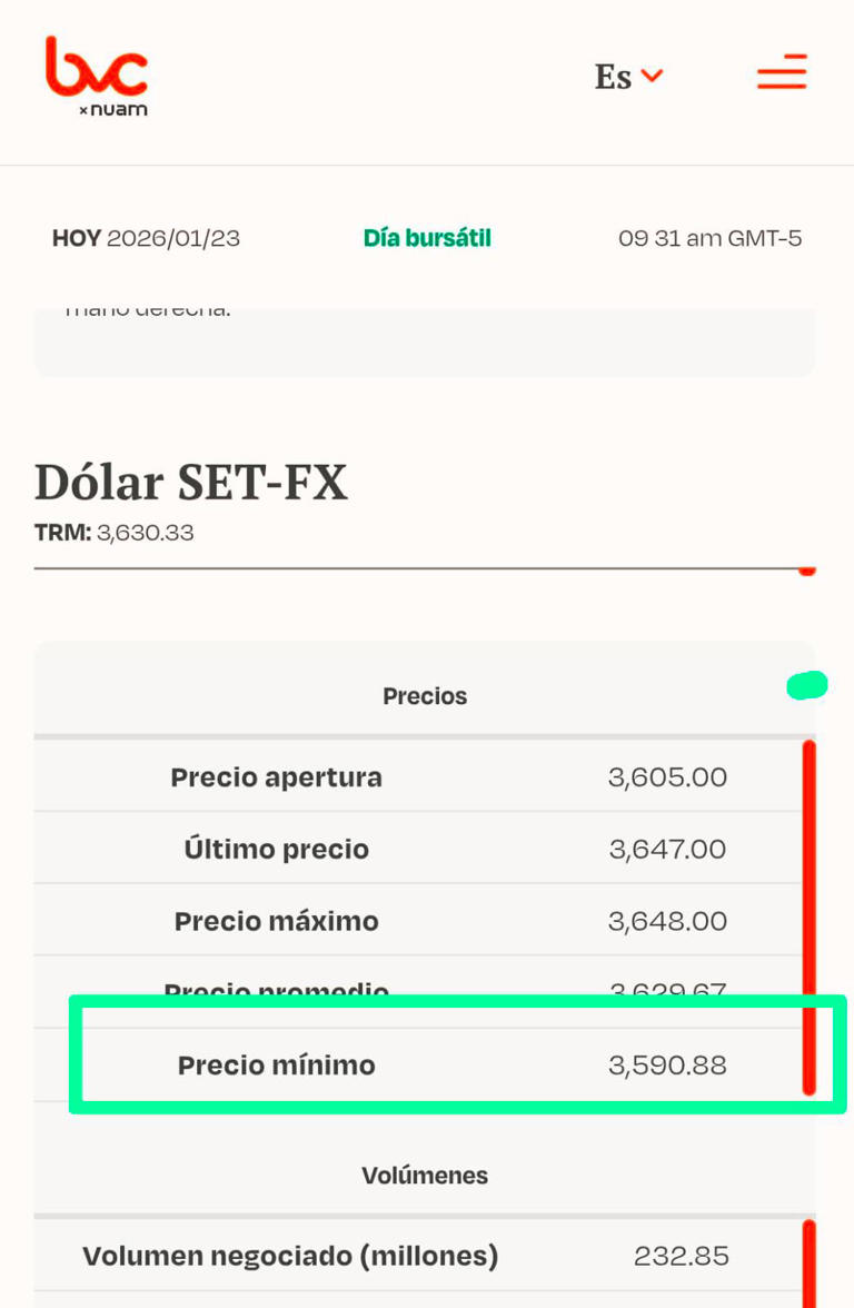 Precio del dólar se sigue desplomando: este viernes se llegó a negociar en  $3.590, ¿bajará más?