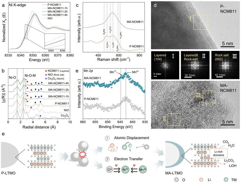 Three-in-one process recycles spent lithium batteries, captures CO₂ and ...
