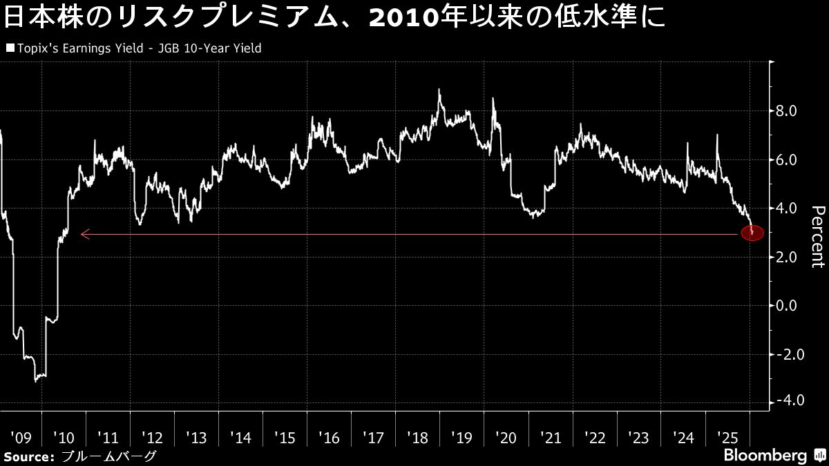 高市トレード」崩れる、日本国債市場の突発的混乱で株強気派に警戒感