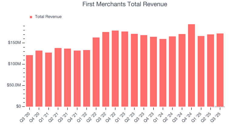 First Merchants (FRME) reports Q4: Everything you need to know ahead of ...