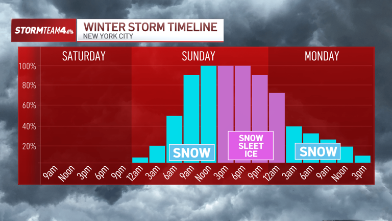 NYC area braces for hours of snow set to blanket entire region Sunday