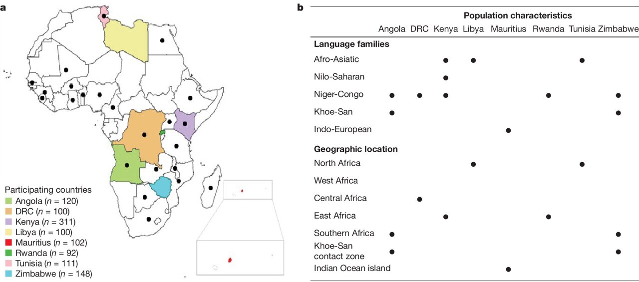 Project adds more than 1,000 new African genomes to global science