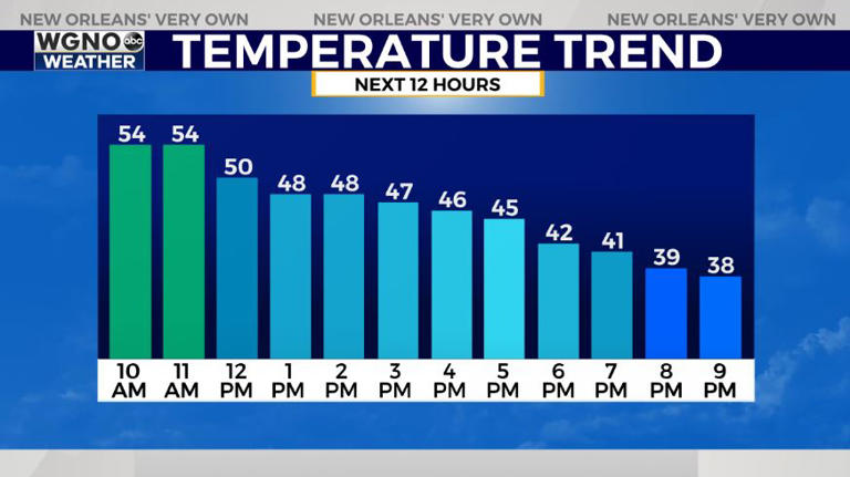 Severe weather potential lingers along the coast for Sunday morning