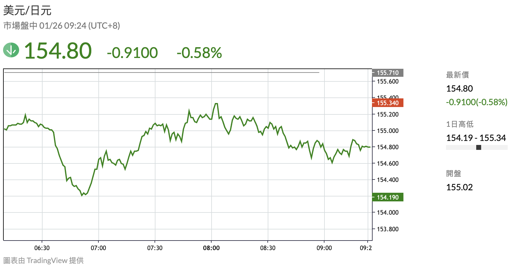 避險情緒濃厚! 美元走低、日圓急升黃金突破5,000美元大關、銀價也刷新高