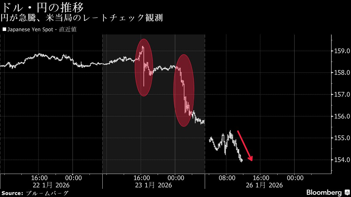 円買い為替介入に市場は高度警戒態勢、円は一時153円台半ばまで上昇