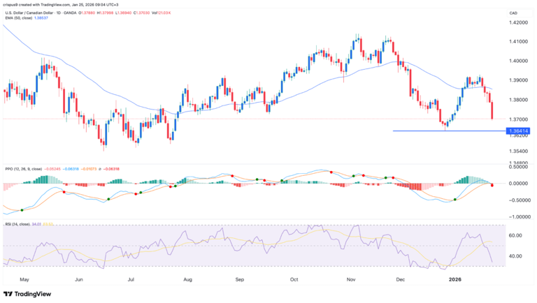 USD/CAD forecast ahead of BoC and Fed interest rate decisions