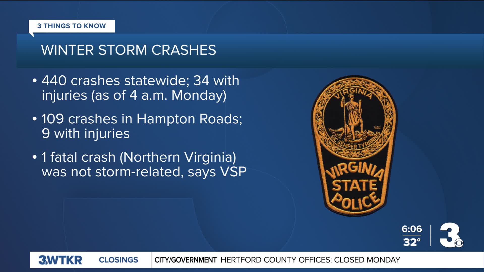 State police respond to 400+ crashes amid winter weather in Virginia