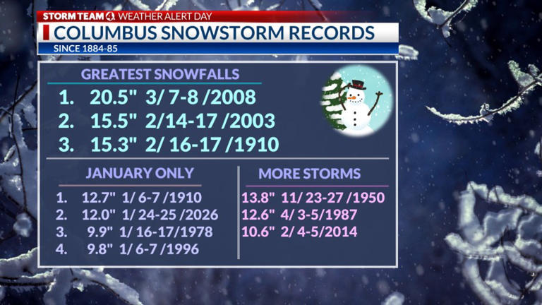 How much snow did Columbus get? See the record-breaking numbers
