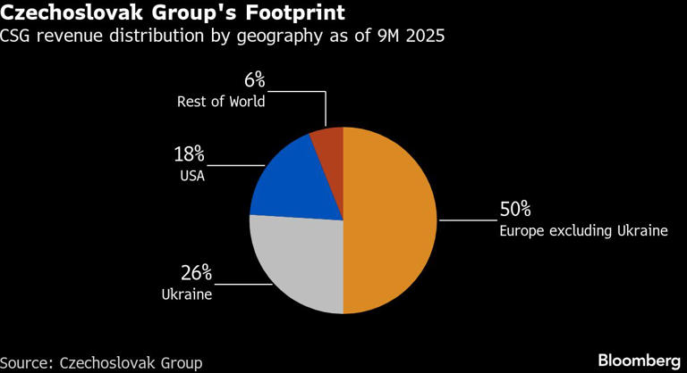 Czechoslovak Group's Footprint | CSG revenue distribution by geography as of 9M 2025