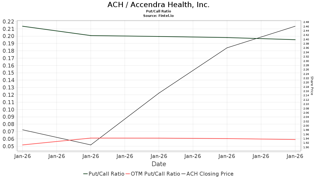 Accendra Health (ACH) price target decreased by 12.16% to 3.32