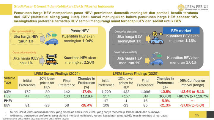 Studi pasar otomotif dan kebijakan elektrifikasi di Indonesia oleh LPEM FEB UI. Foto: Universitas Indonesia