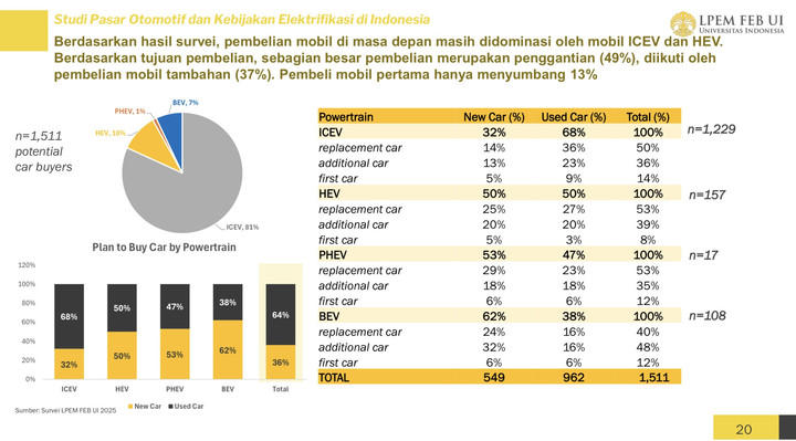 Studi pasar otomotif dan kebijakan elektrifikasi di Indonesia oleh LPEM FEB UI. Foto: Universitas Indonesia