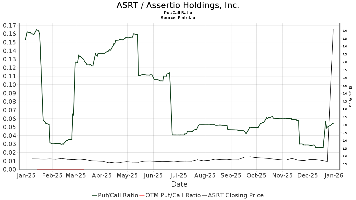 Assertio Holdings (ASRT) price target decreased by 28.76% to 27.80
