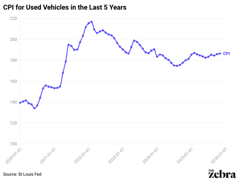 Why car prices are so high today