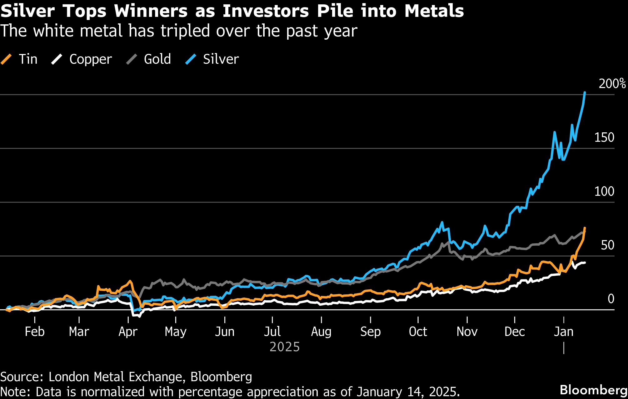 Blistering metals rally sends gold, silver, copper to records