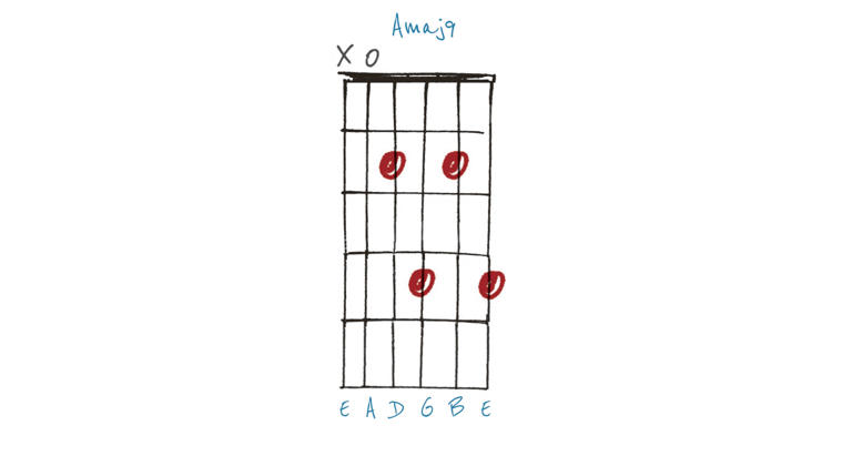 Demystifying chord names, starting with a Hendrix and SRV favorite, the ...