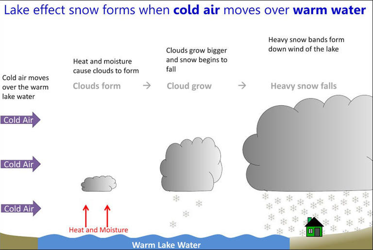 Lake-effect snow warning issued for Akron. How much snow are we getting?