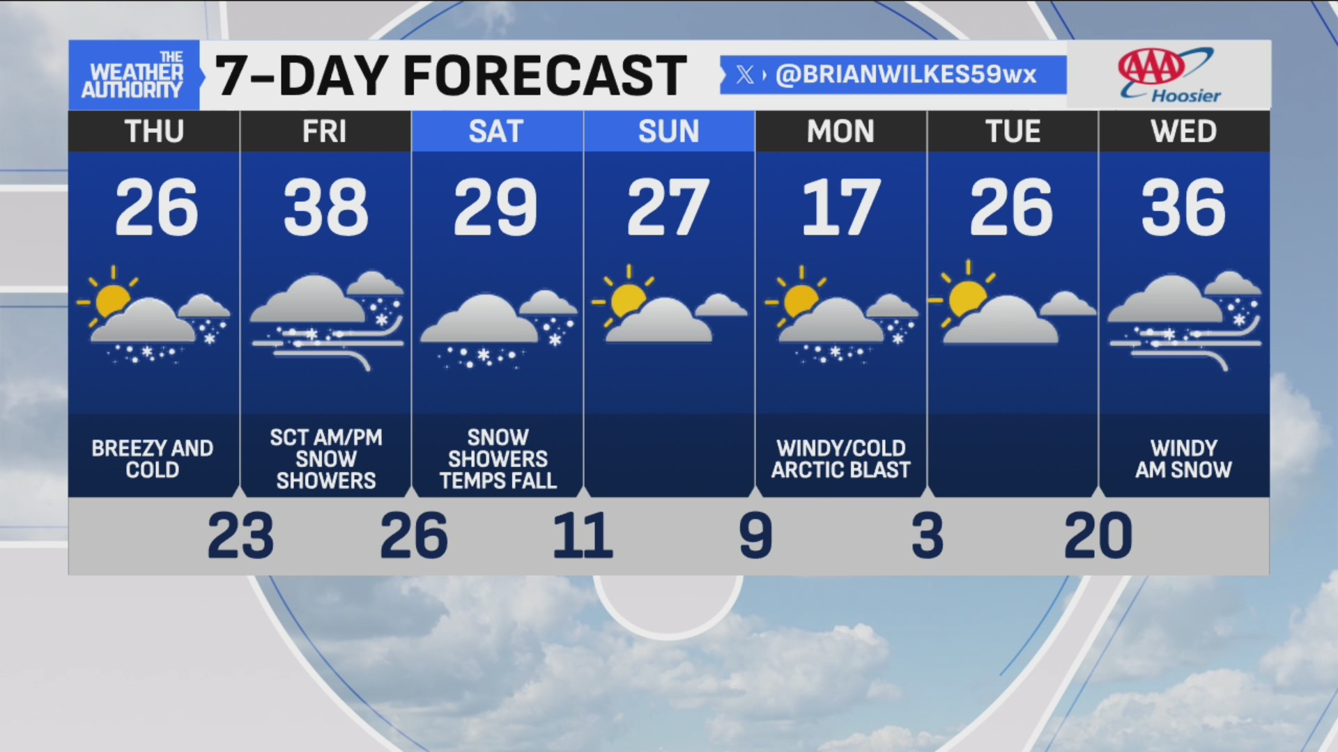 Forecast shows a much colder weather pattern through the weekend