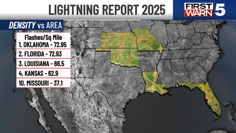 2025 lightning report: Missouri makes top 10 as US flashes surge 10%