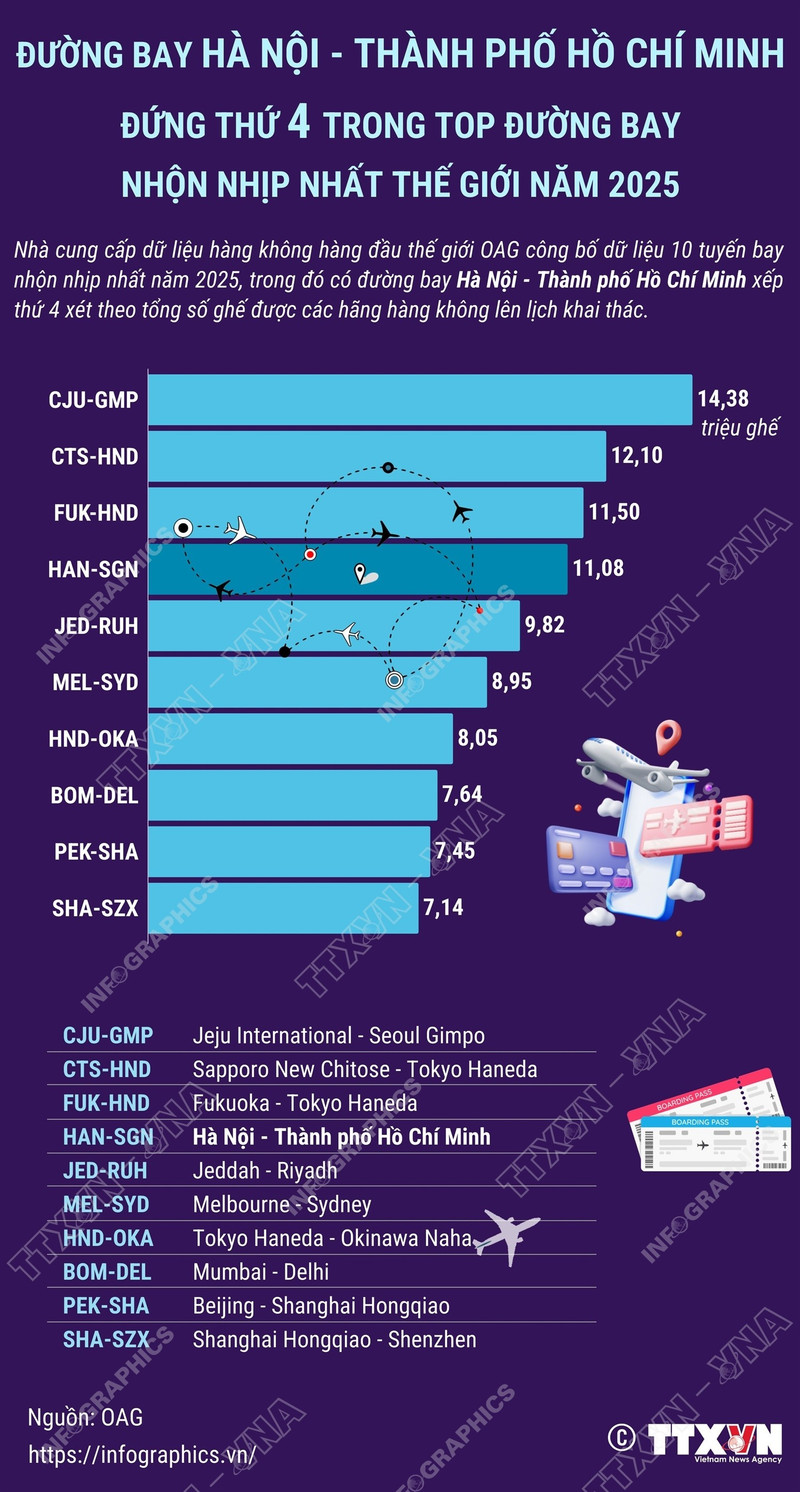 Đường bay Hà Nội-TP Hồ Chí Minh nằm trong top 10 nhộn nhịp nhất