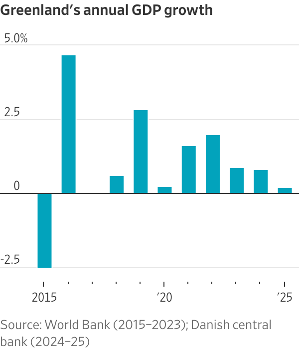 Welcome to Greenland, an economy reliant on subsidies and shrimp