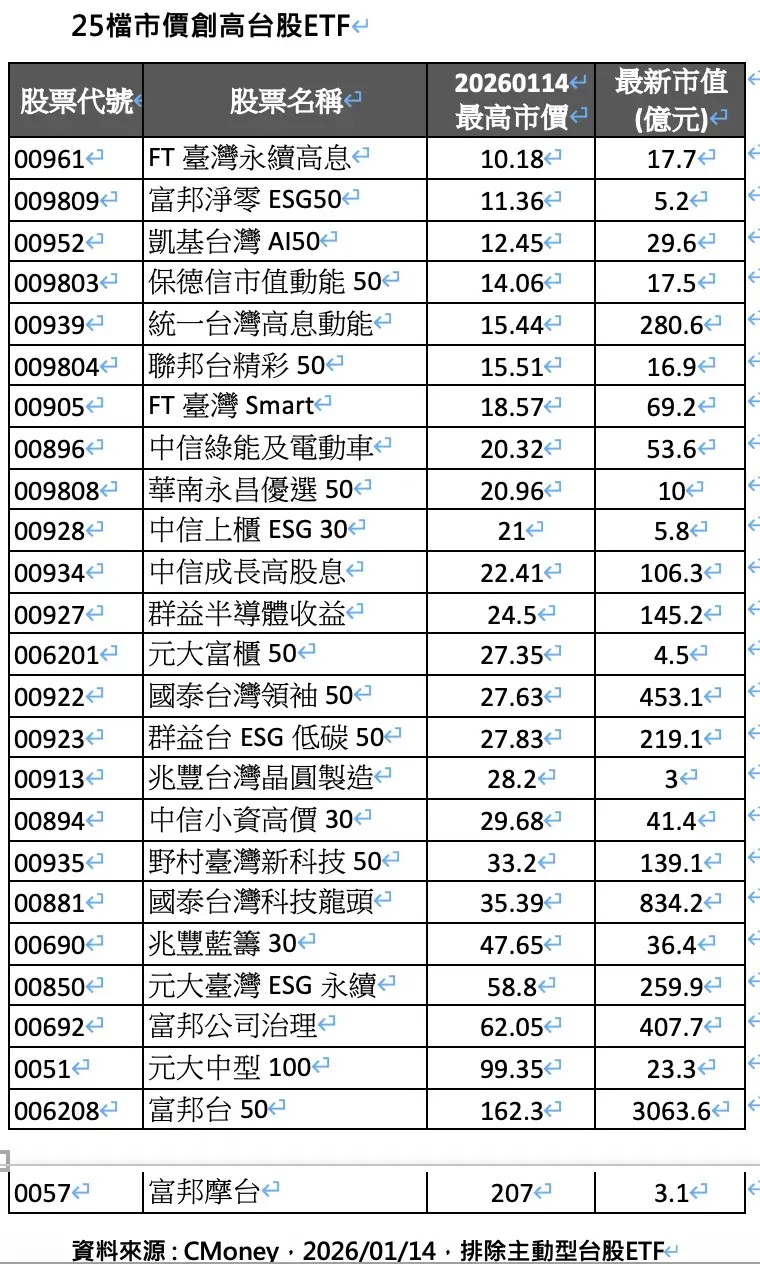 台股屢創新高! 這25檔ETF市價也同寫新天價