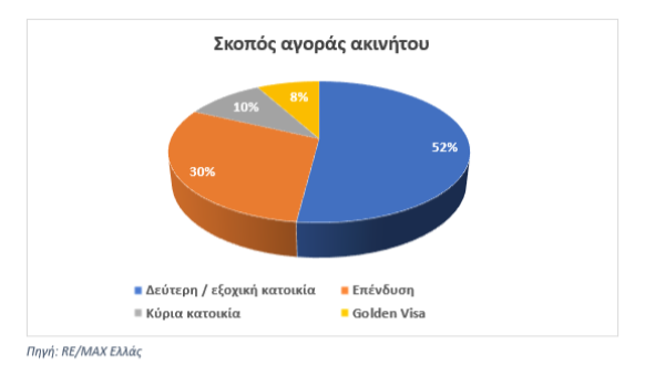 Έρευνα RE/MAX: Ποια ακίνητα αγόρασαν οι ξένοι το 2025 – Τα κριτήρια ...